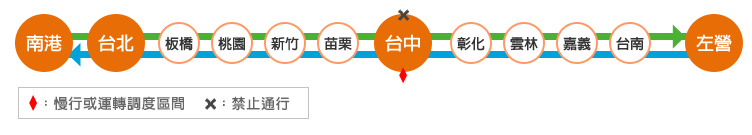 台中車站北上月台,區段TK165.381~165.990 (W1)將於2021/05/04 ~ 2021/05/05 23:29~23:59實施慢行及運轉調度,速限70公里