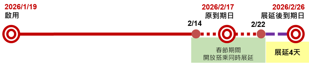 優惠效期30天之定期票及回數票舉例-2026/1/19啟用可展延至2/26