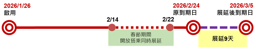 優惠效期30天之定期票及回數票舉例-2026/1/26啟用可展延至3/5