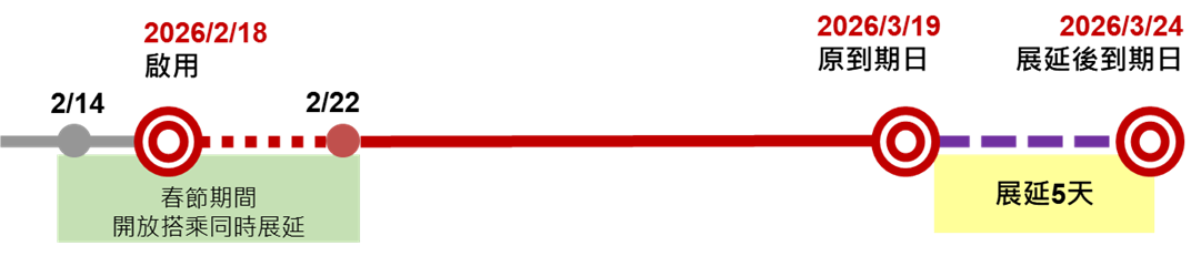 優惠效期30天之定期票及回數票舉例-2026/2/18啟用可展延至3/24