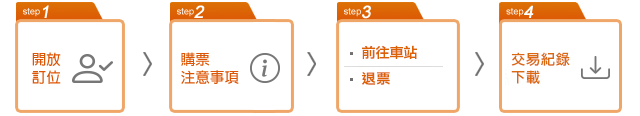 自動售票機購票步驟1.開放訂位 步驟2.購票注意事項 步驟3.前往車站或退票 步驟4.交易紀錄下載