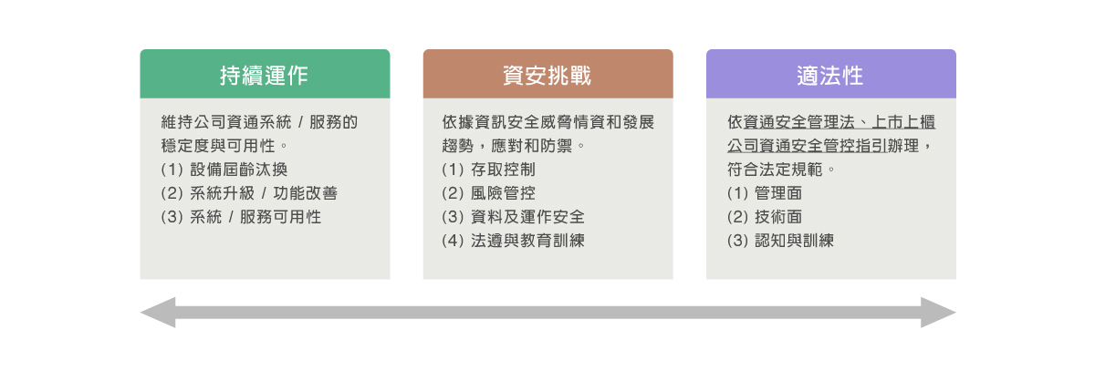 以持續運作、資安挑戰、適法性三個方向作為架構資訊安全之基礎