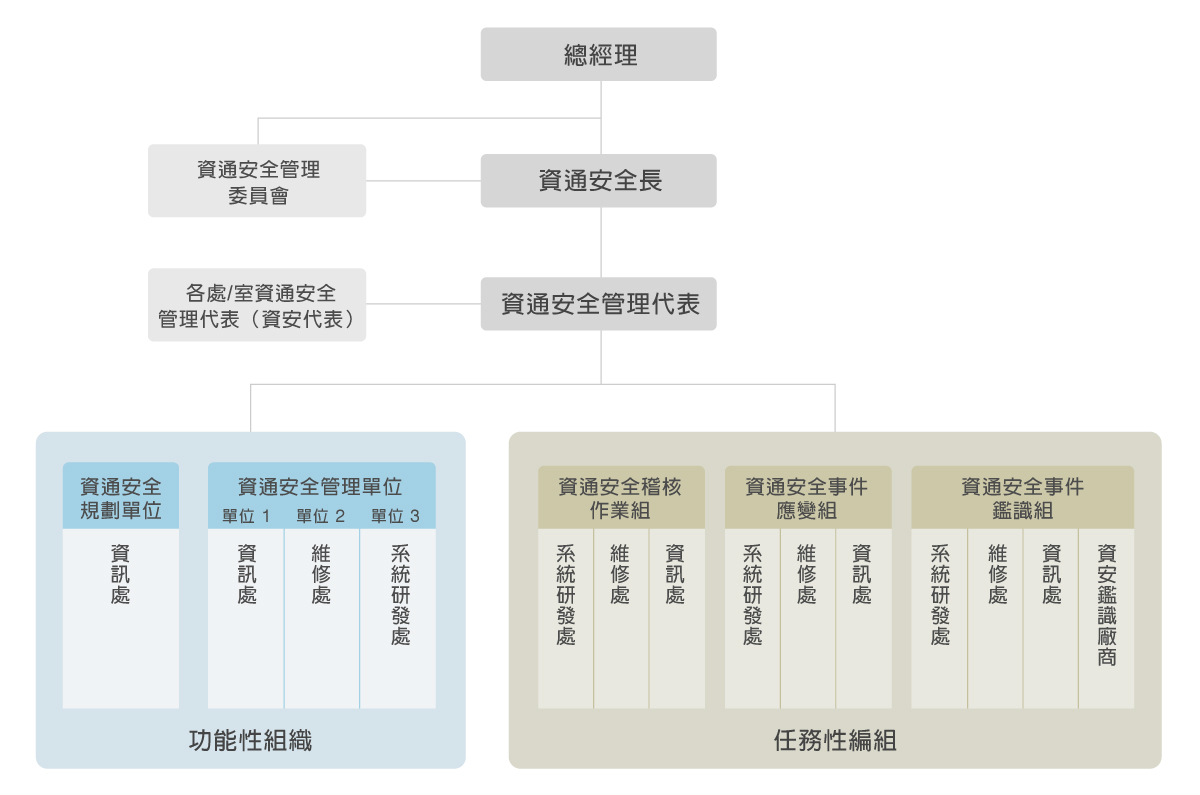 架構圖