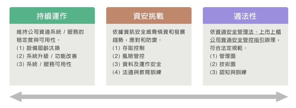 以持續運作、資安挑戰、適法性三個方向作為架構資訊安全之基礎