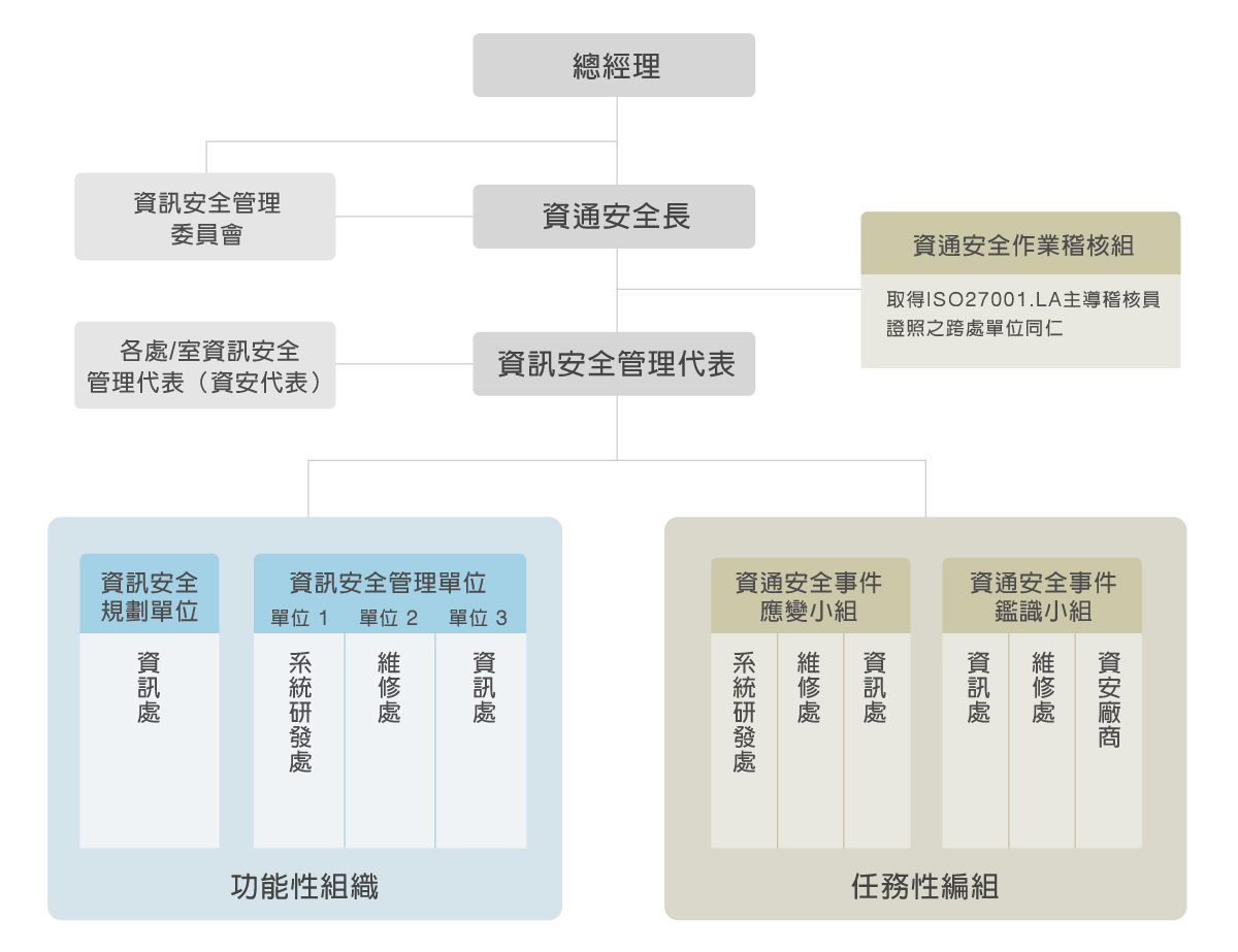 架構圖