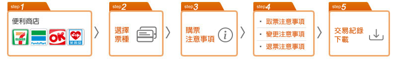 便利商店購票步驟1.便利商店：7-11或全家或萊爾富 步驟2.選擇票種 步驟3.購票注意事項 步驟4.取票注意事項或變更注意事項或退票注意事項 步驟5.交易紀錄下載