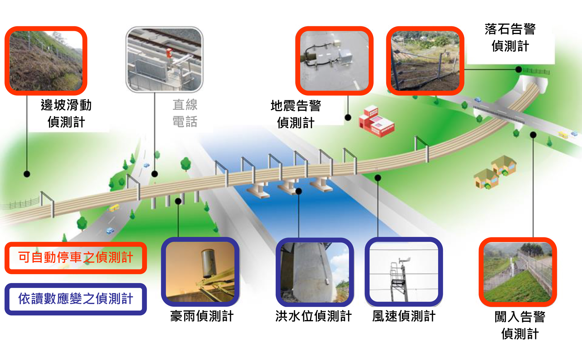 台灣高鐵DWS系統各偵測項目設置位置分布圖示(同文字說明)
