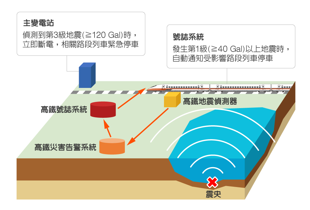 地震告警系統運作圖示(同文字說明)