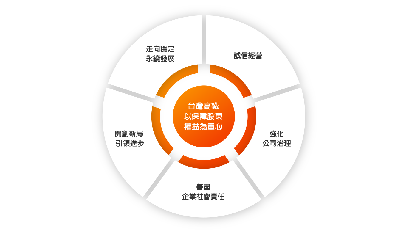 台灣高鐵以保障股東權益為重心