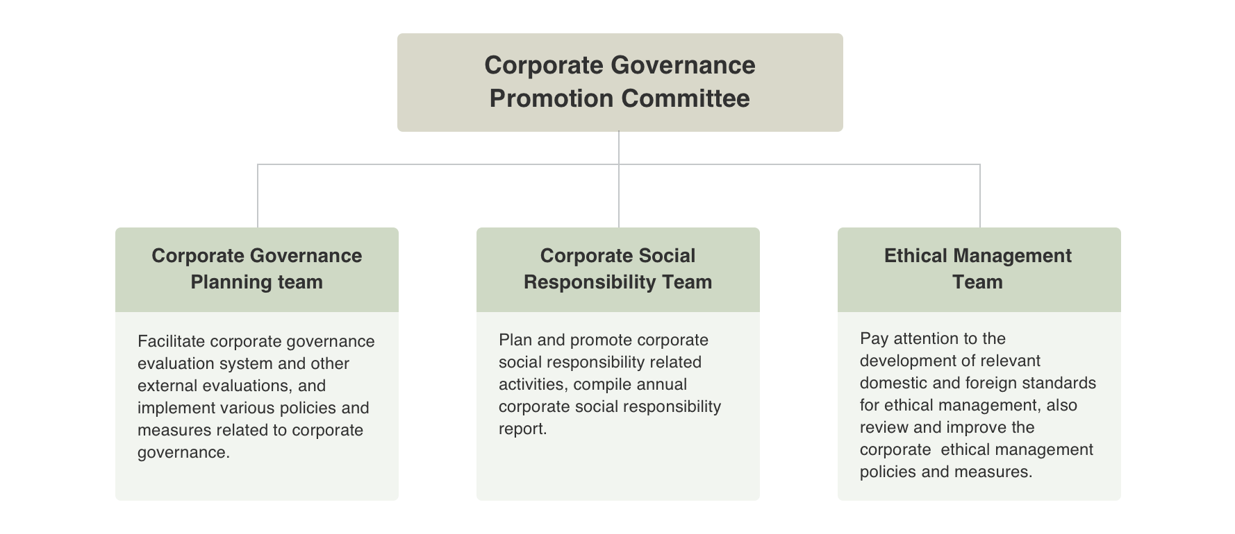 Corporate Governance Promotion Committee