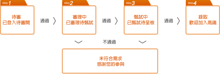 甄選進度分為四階段，按順序通過後進入下一階段：1.已登入待審閱 2.審理中(此階段有可能不通過) 3.甄試中(此階段有可能不通過) 4.錄取