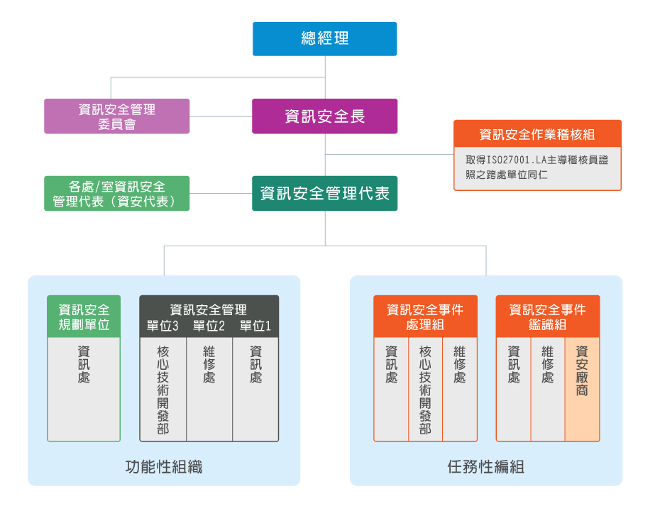 架構圖