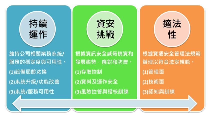 以持續運作、資安挑戰、適法性三個方向作為架構資訊安全之基礎